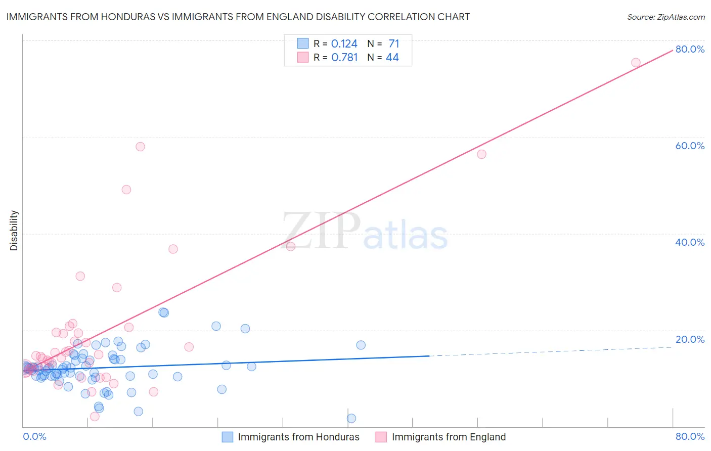 Immigrants from Honduras vs Immigrants from England Disability