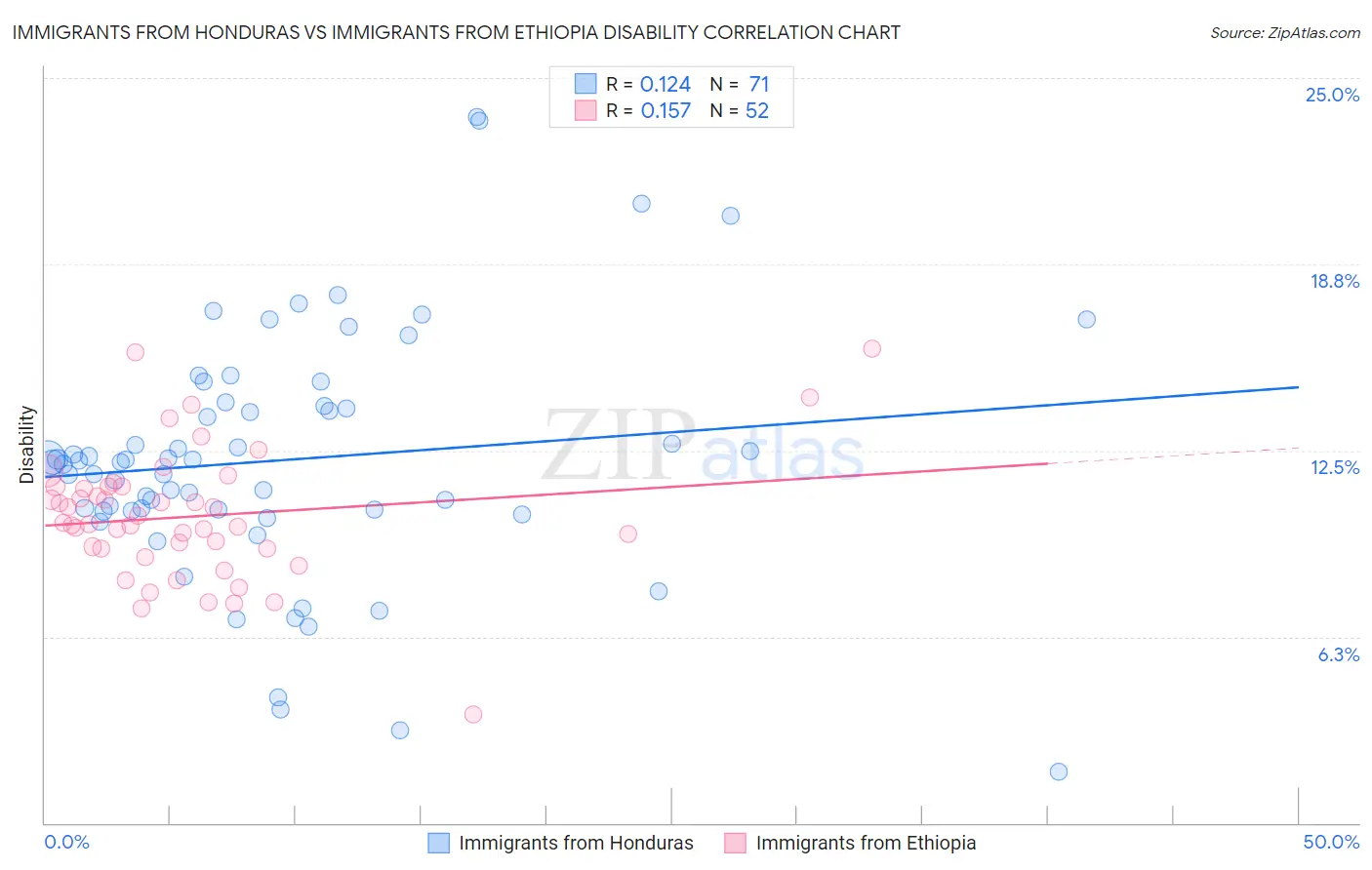 Immigrants from Honduras vs Immigrants from Ethiopia Disability
