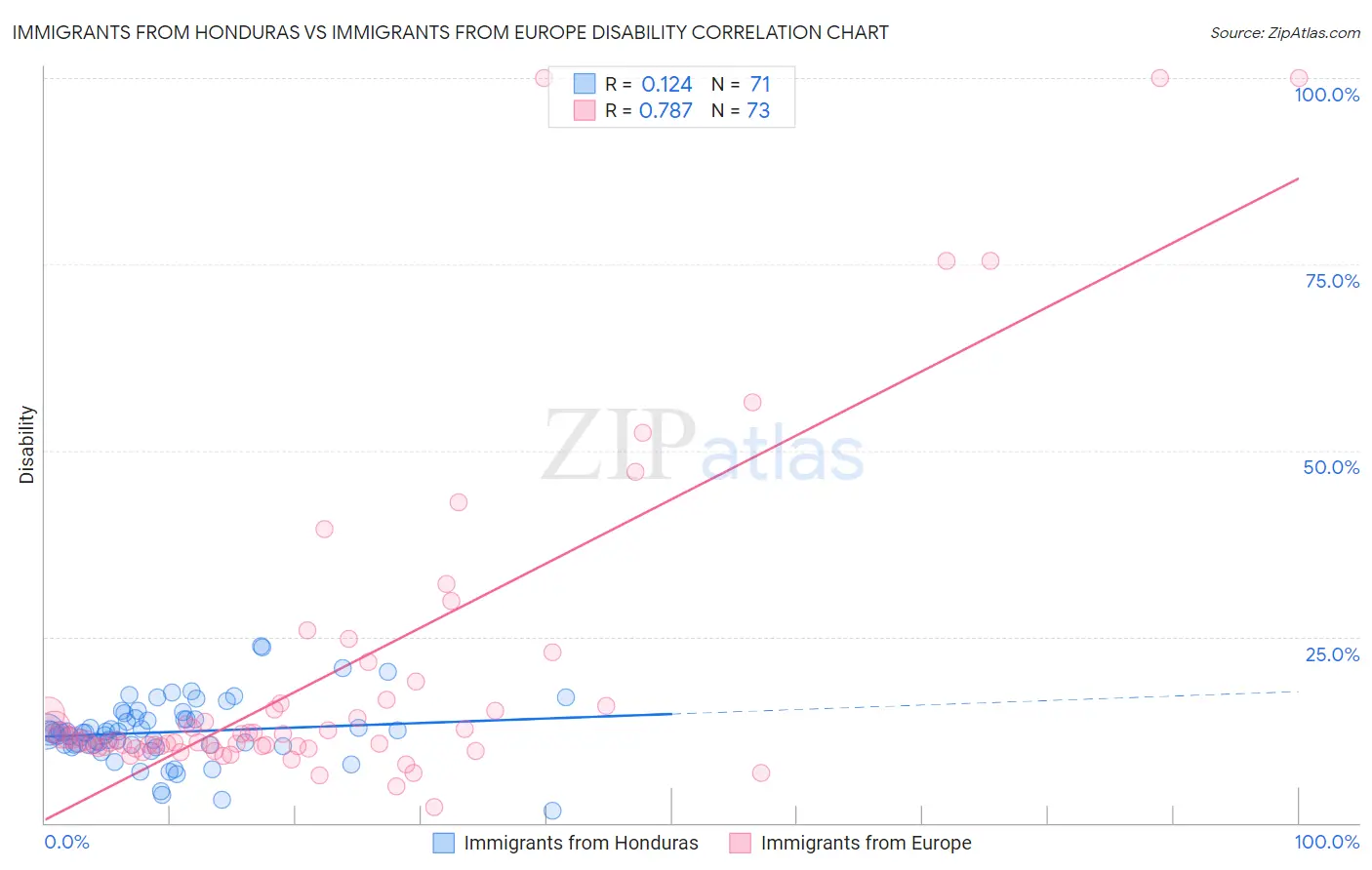 Immigrants from Honduras vs Immigrants from Europe Disability