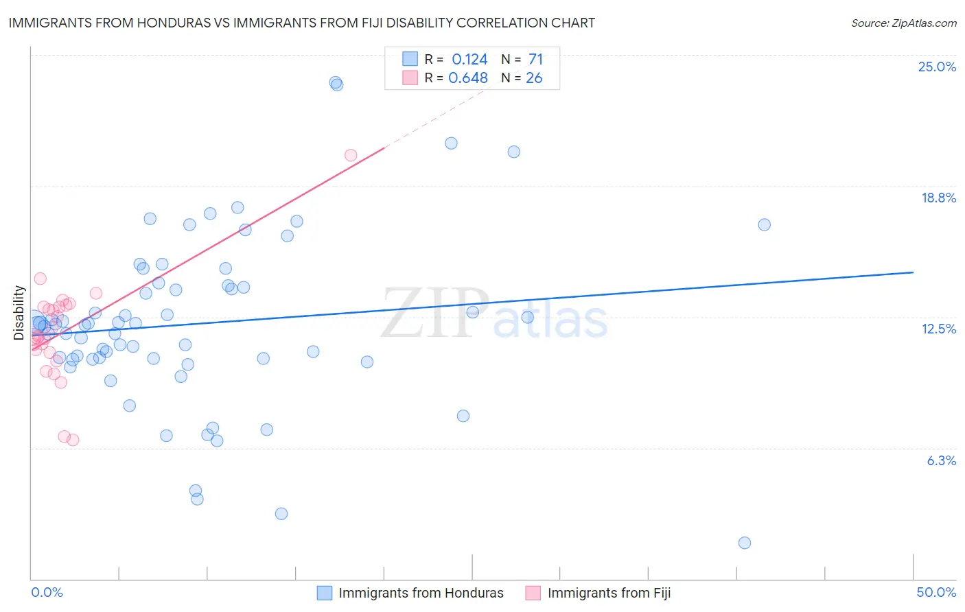 Immigrants from Honduras vs Immigrants from Fiji Disability
