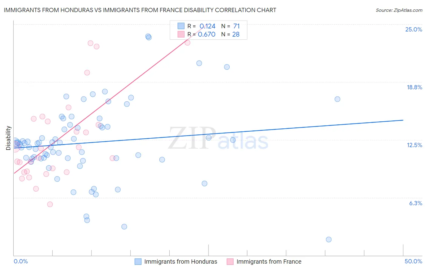 Immigrants from Honduras vs Immigrants from France Disability