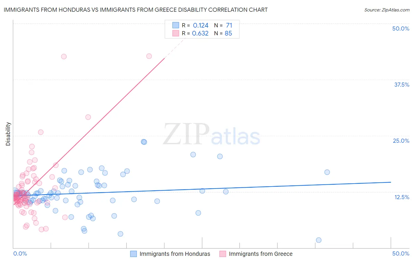 Immigrants from Honduras vs Immigrants from Greece Disability