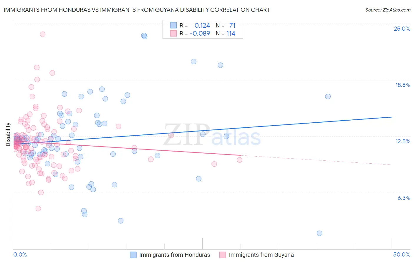 Immigrants from Honduras vs Immigrants from Guyana Disability