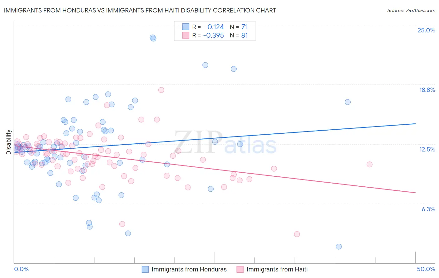 Immigrants from Honduras vs Immigrants from Haiti Disability