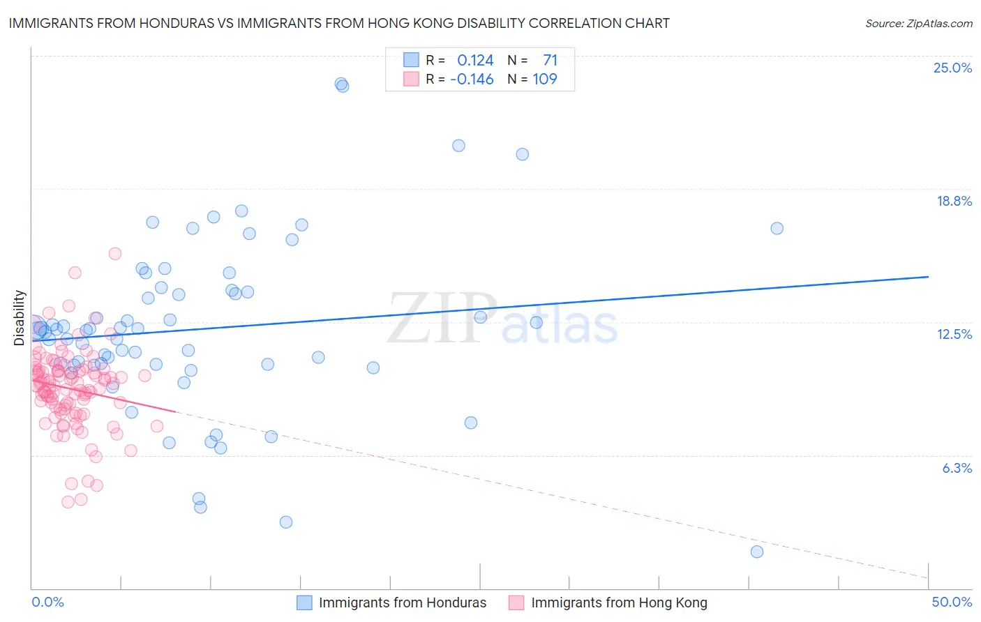 Immigrants from Honduras vs Immigrants from Hong Kong Disability