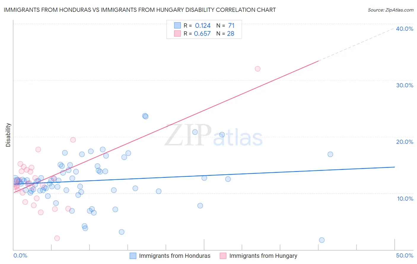 Immigrants from Honduras vs Immigrants from Hungary Disability