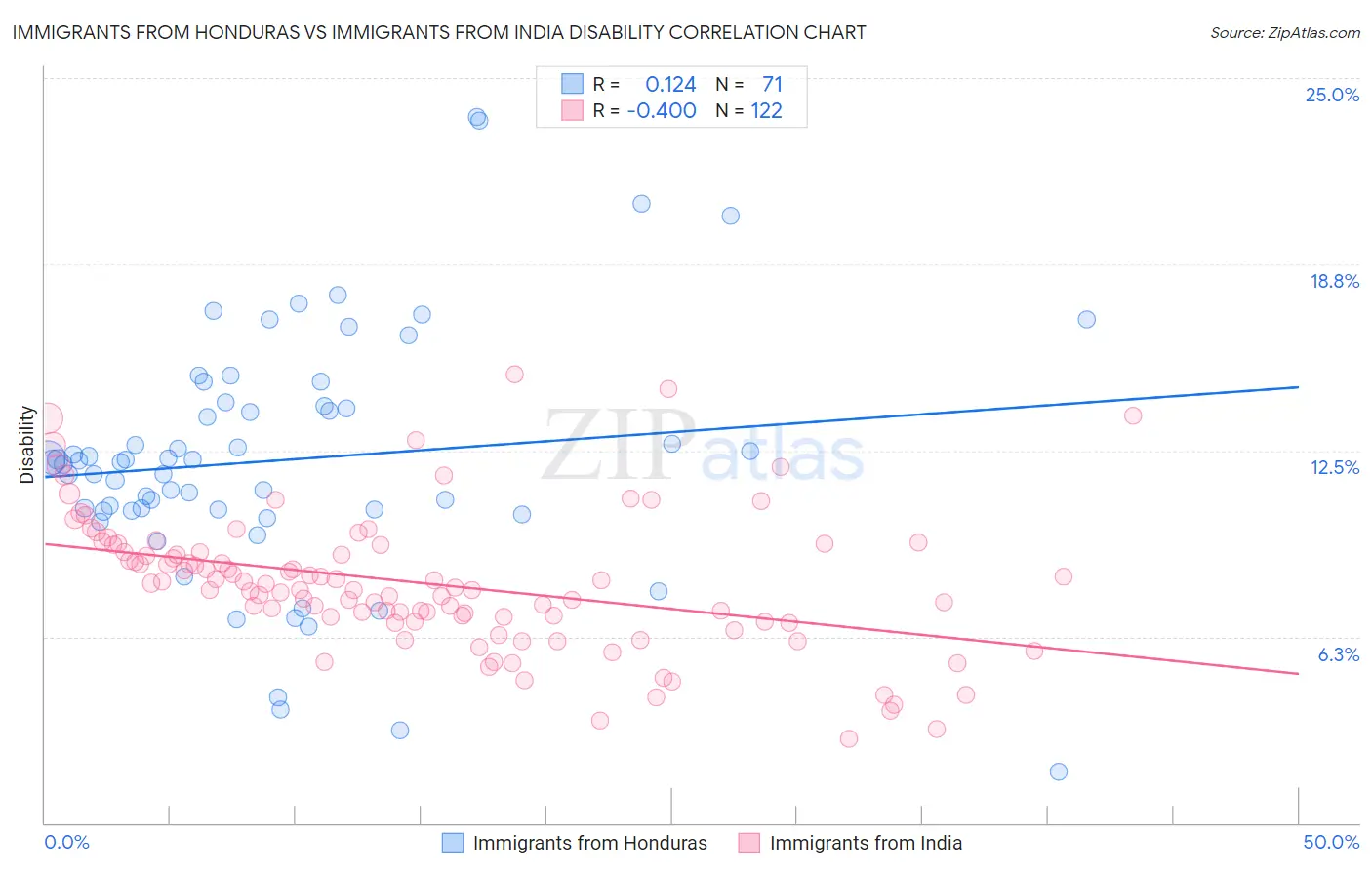 Immigrants from Honduras vs Immigrants from India Disability