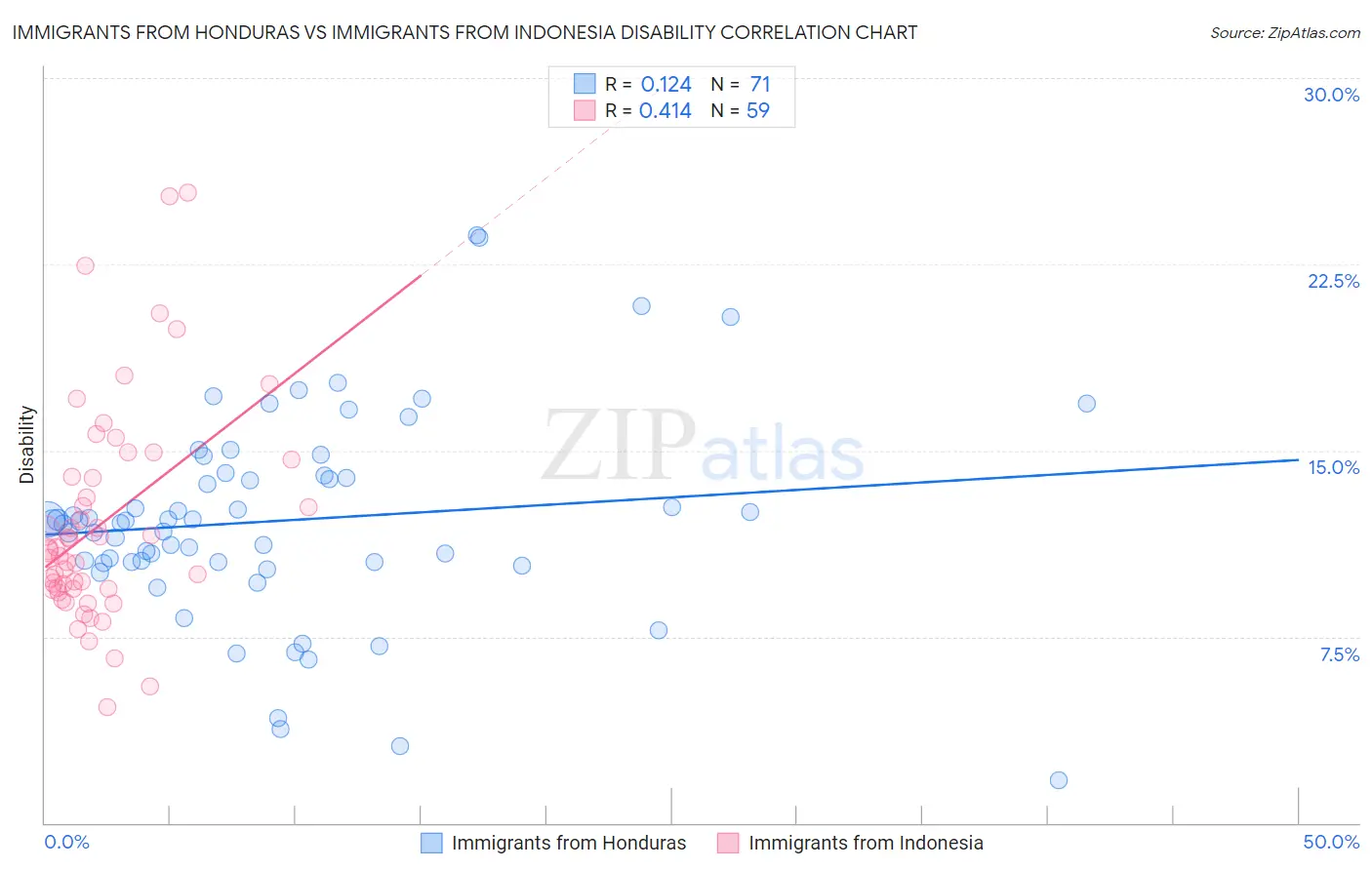 Immigrants from Honduras vs Immigrants from Indonesia Disability