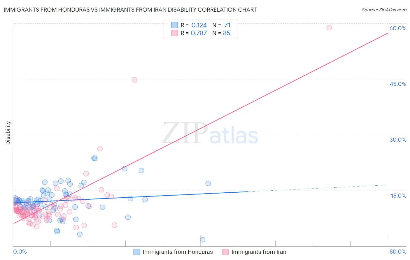 Immigrants from Honduras vs Immigrants from Iran Disability