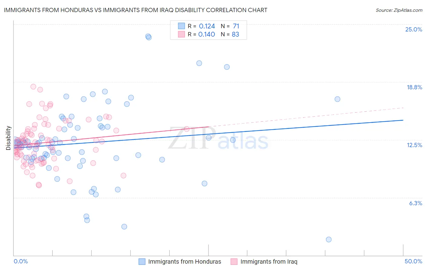 Immigrants from Honduras vs Immigrants from Iraq Disability