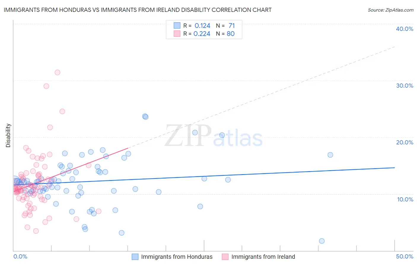 Immigrants from Honduras vs Immigrants from Ireland Disability
