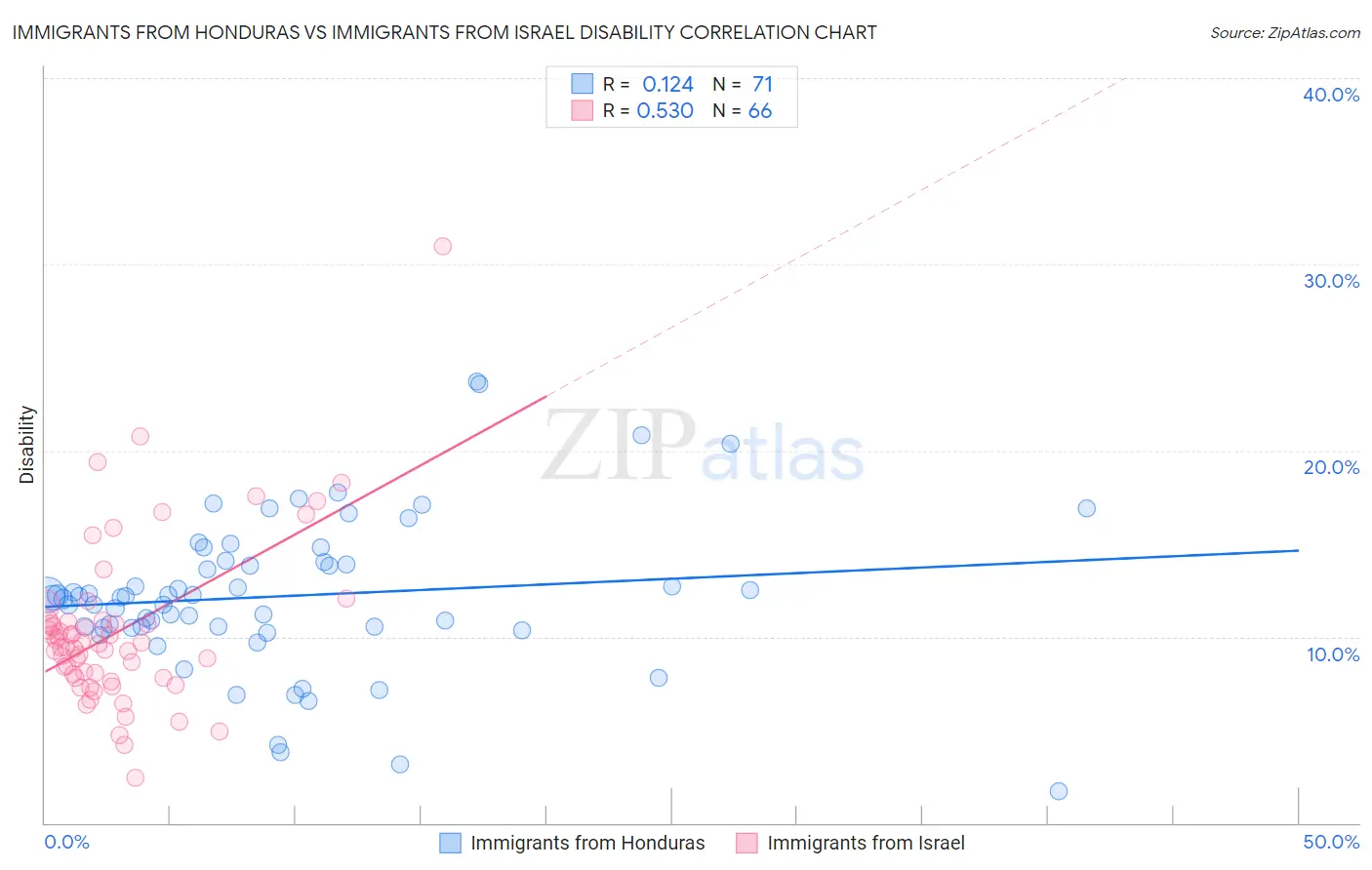 Immigrants from Honduras vs Immigrants from Israel Disability