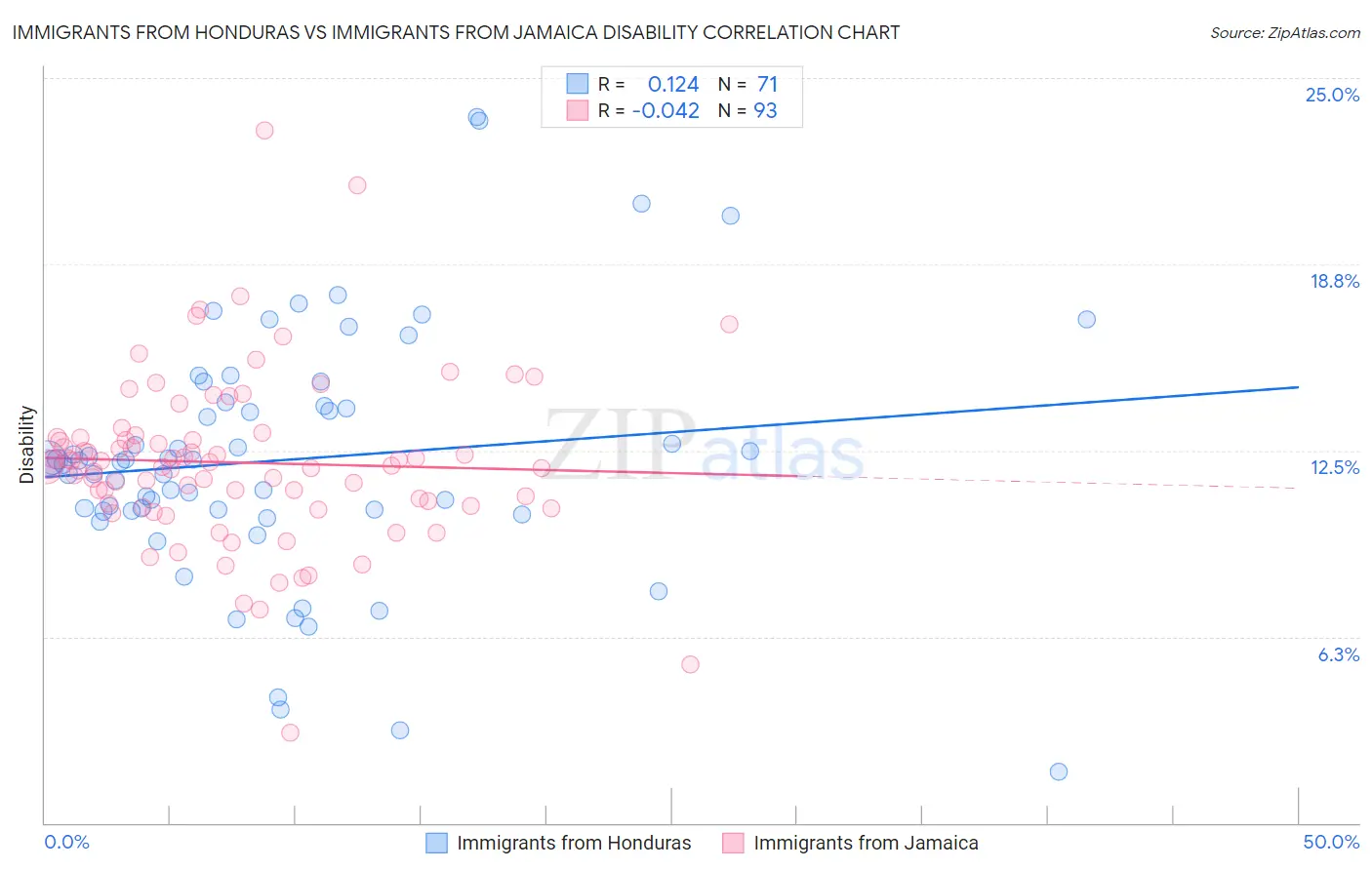 Immigrants from Honduras vs Immigrants from Jamaica Disability
