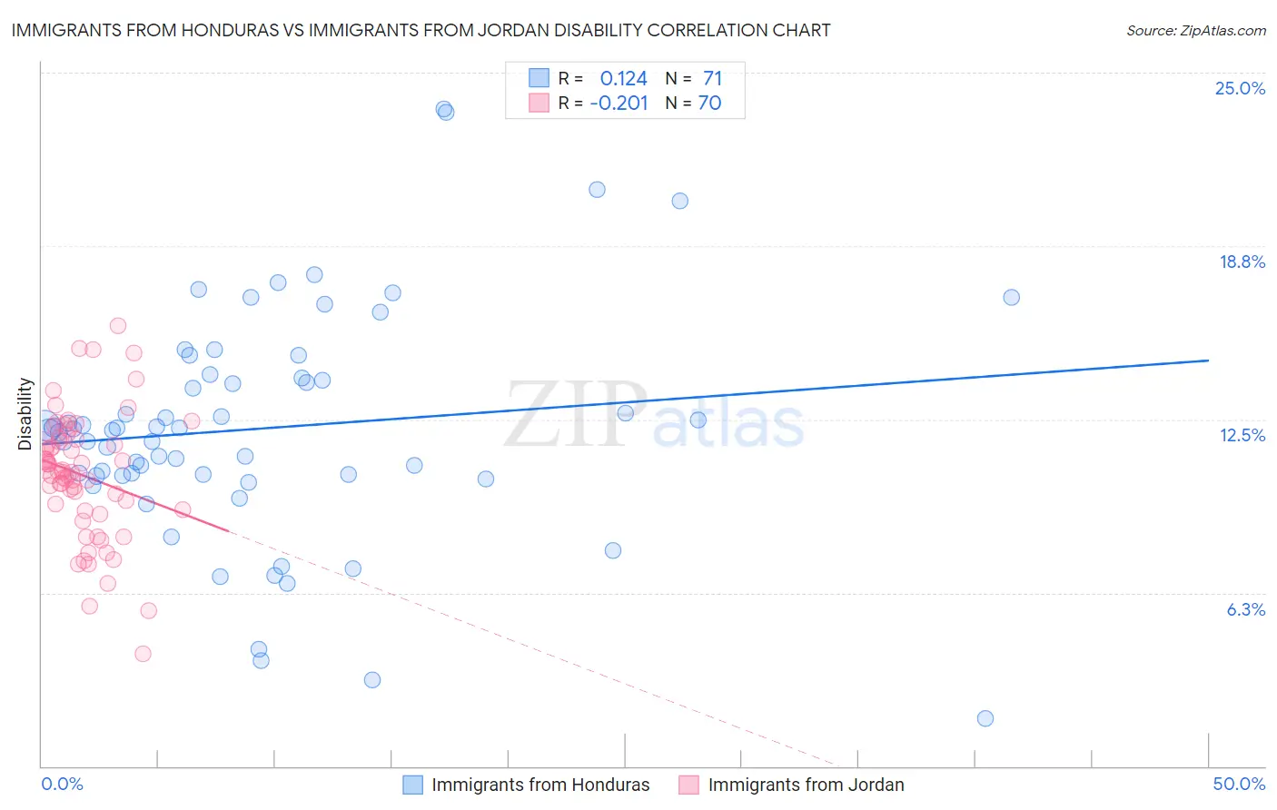 Immigrants from Honduras vs Immigrants from Jordan Disability