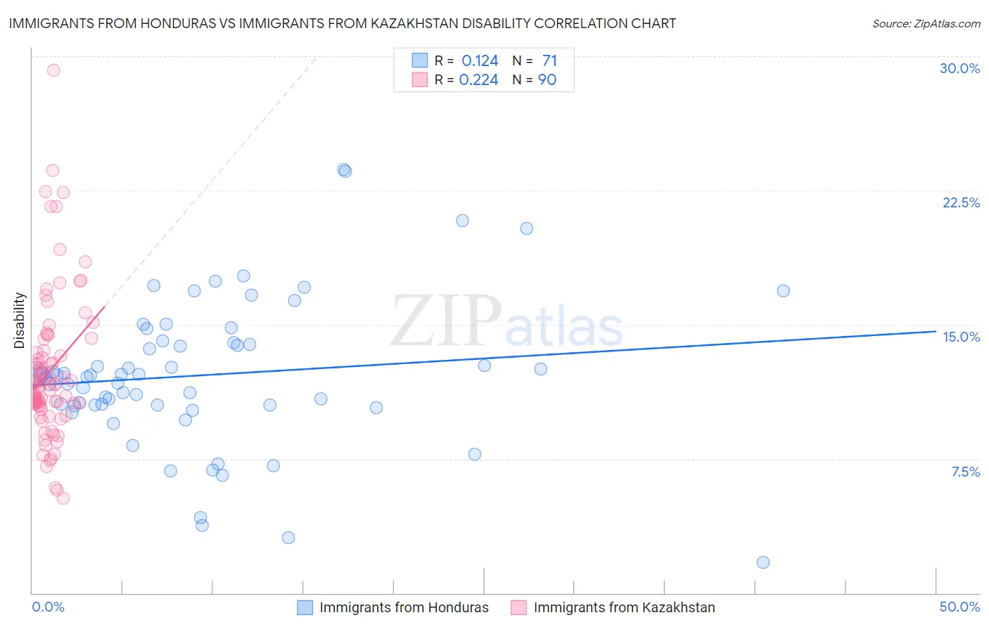 Immigrants from Honduras vs Immigrants from Kazakhstan Disability