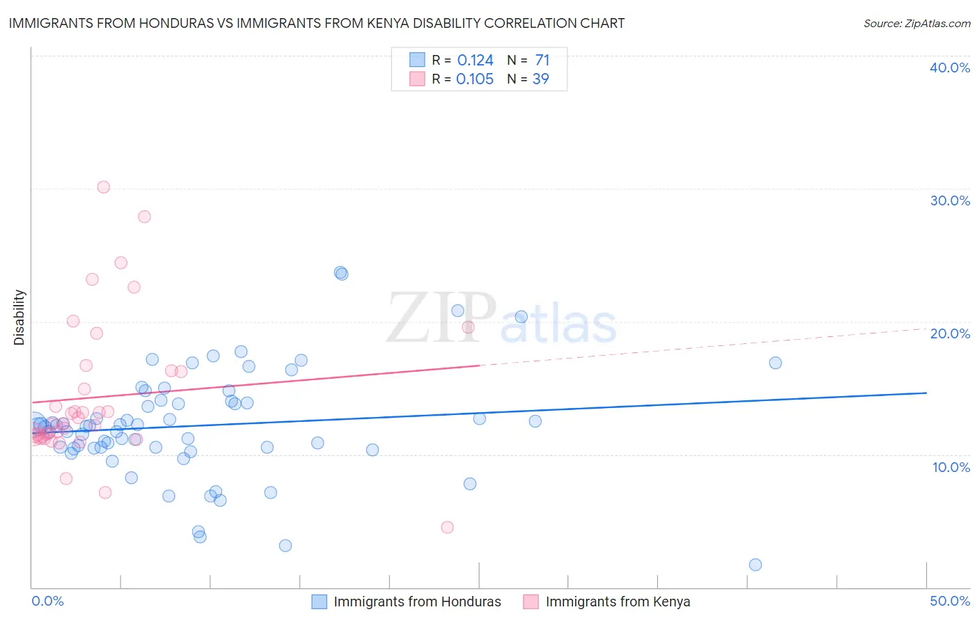 Immigrants from Honduras vs Immigrants from Kenya Disability