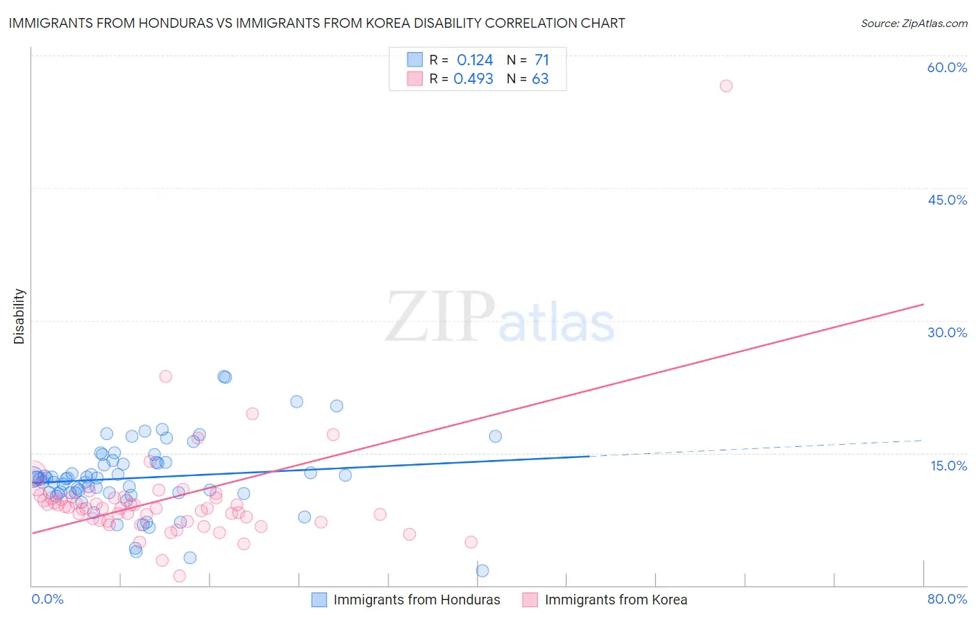 Immigrants from Honduras vs Immigrants from Korea Disability