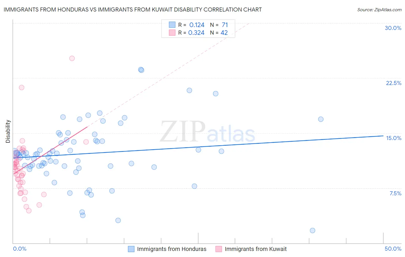 Immigrants from Honduras vs Immigrants from Kuwait Disability