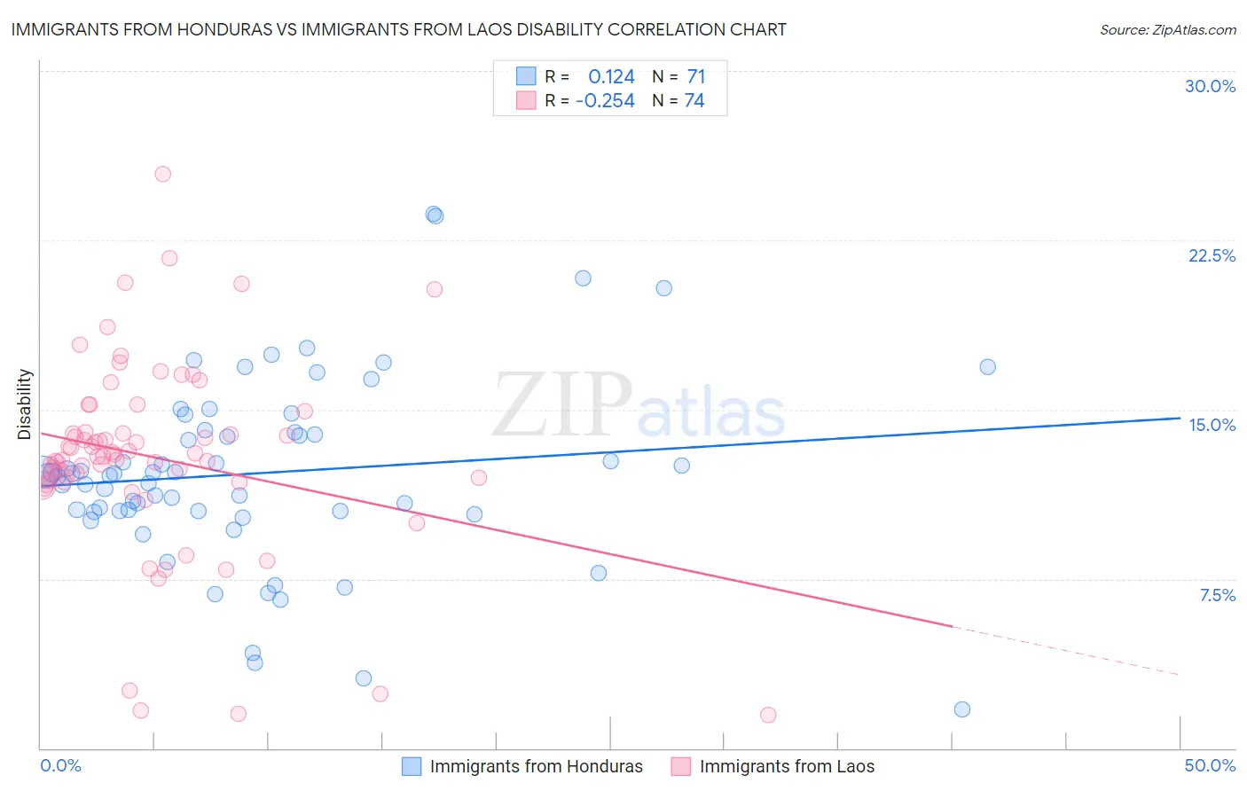 Immigrants from Honduras vs Immigrants from Laos Disability