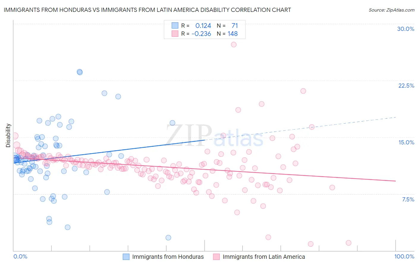 Immigrants from Honduras vs Immigrants from Latin America Disability