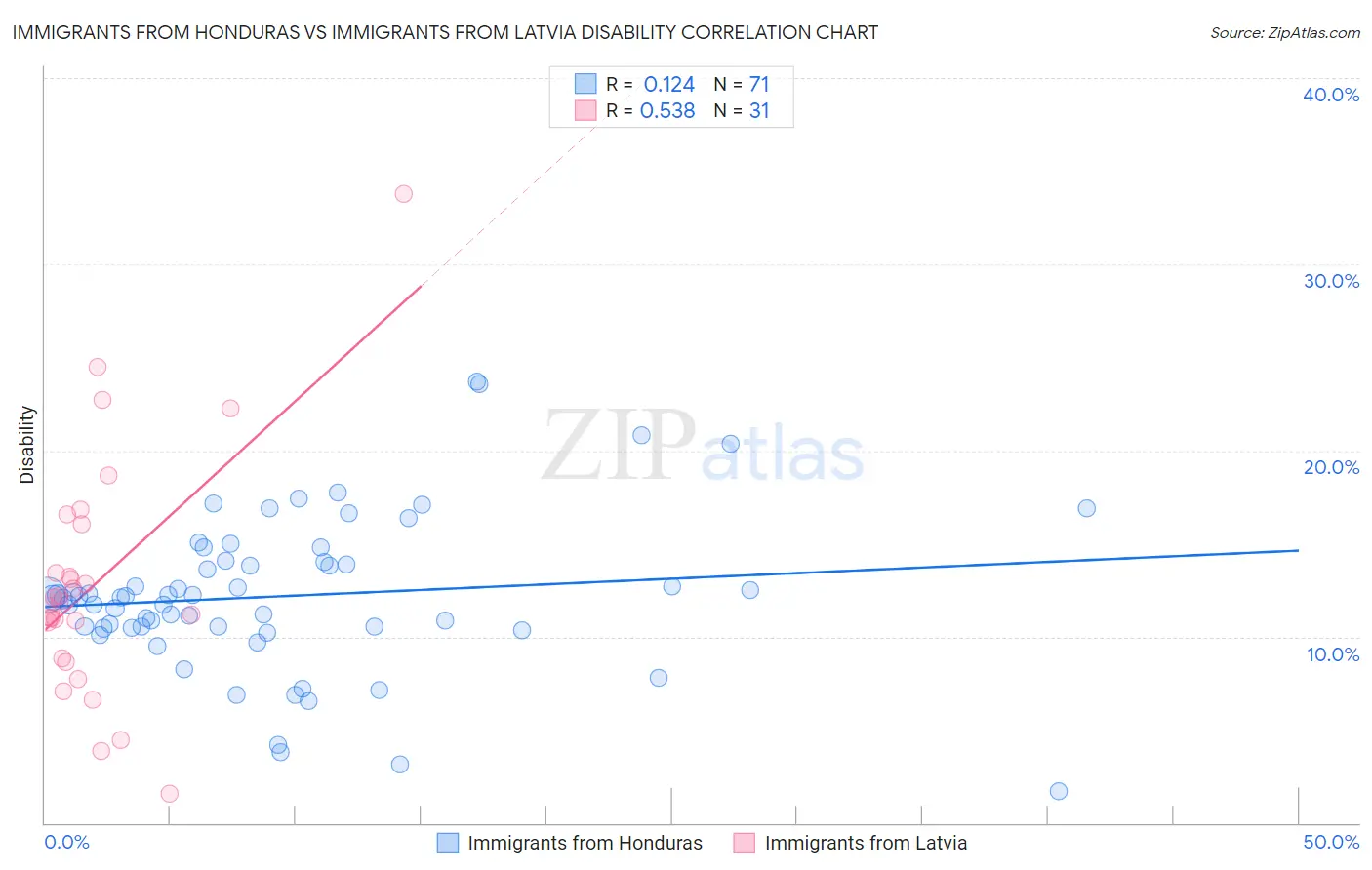 Immigrants from Honduras vs Immigrants from Latvia Disability