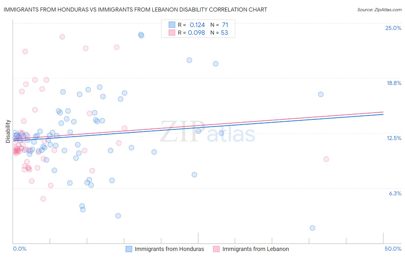 Immigrants from Honduras vs Immigrants from Lebanon Disability