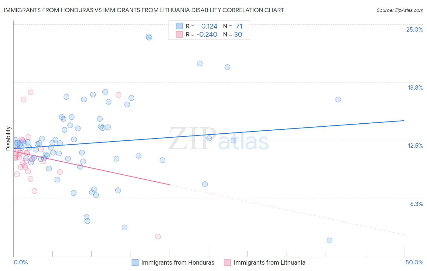 Immigrants from Honduras vs Immigrants from Lithuania Disability