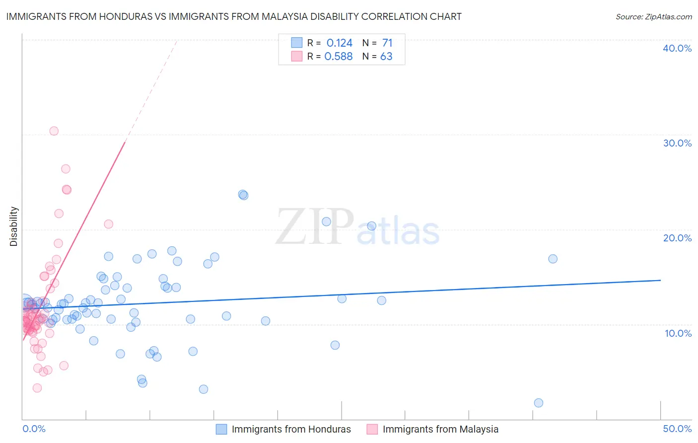 Immigrants from Honduras vs Immigrants from Malaysia Disability