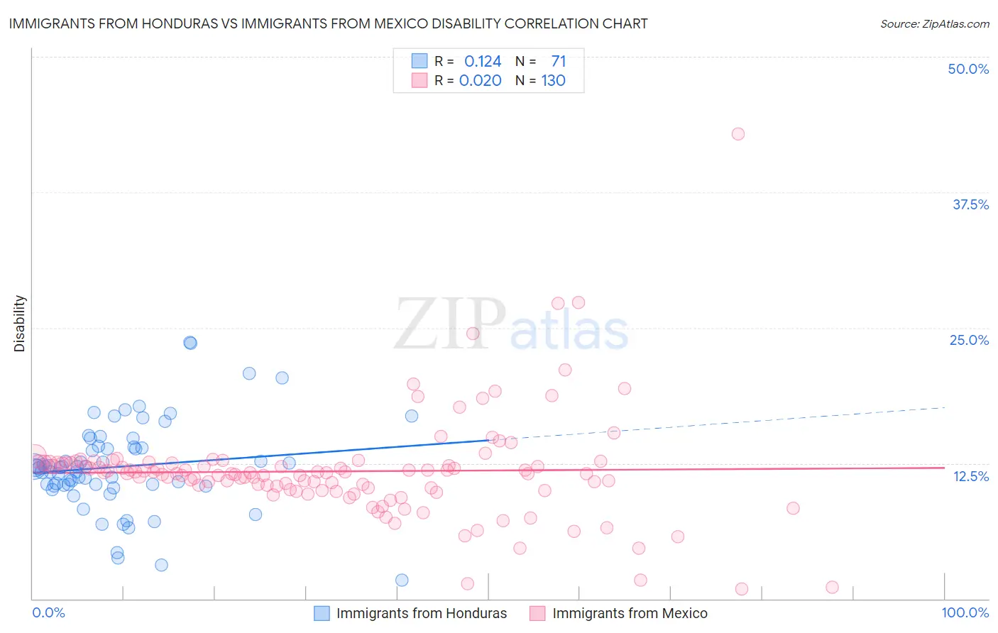 Immigrants from Honduras vs Immigrants from Mexico Disability