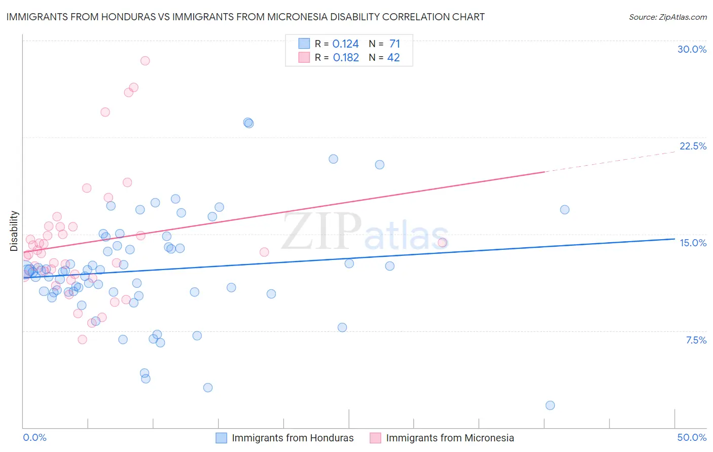 Immigrants from Honduras vs Immigrants from Micronesia Disability