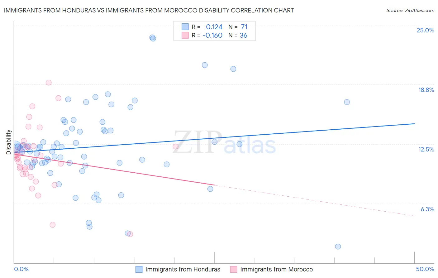 Immigrants from Honduras vs Immigrants from Morocco Disability