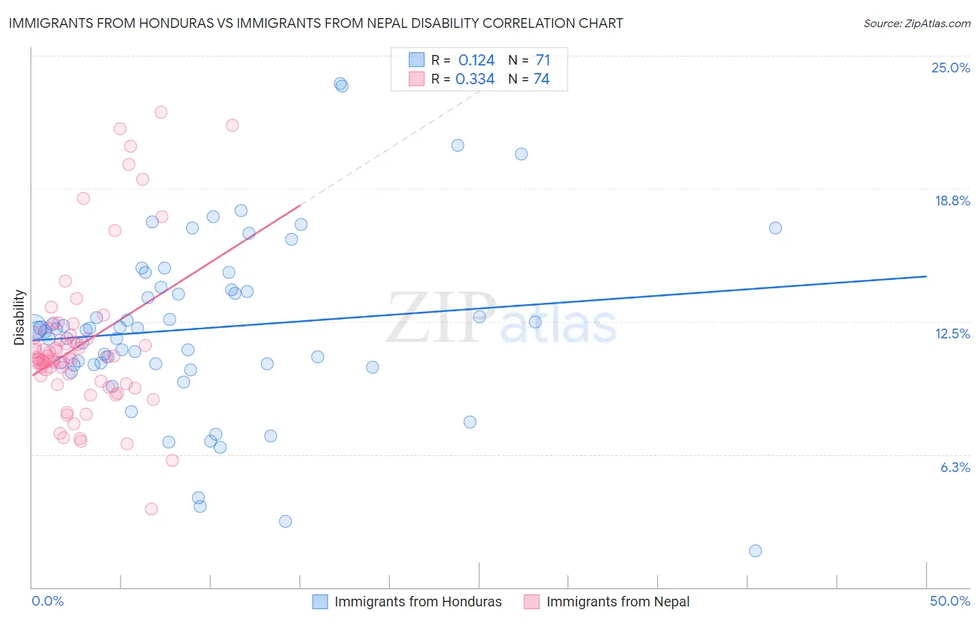 Immigrants from Honduras vs Immigrants from Nepal Disability