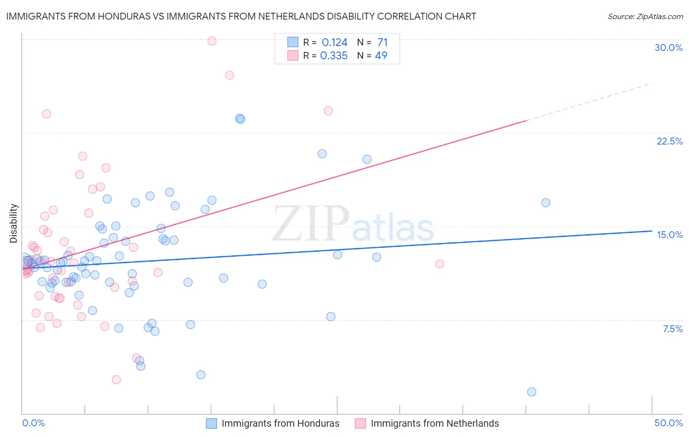 Immigrants from Honduras vs Immigrants from Netherlands Disability