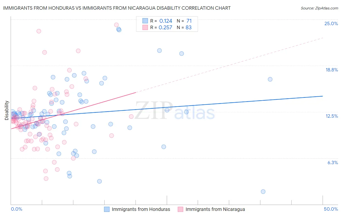 Immigrants from Honduras vs Immigrants from Nicaragua Disability