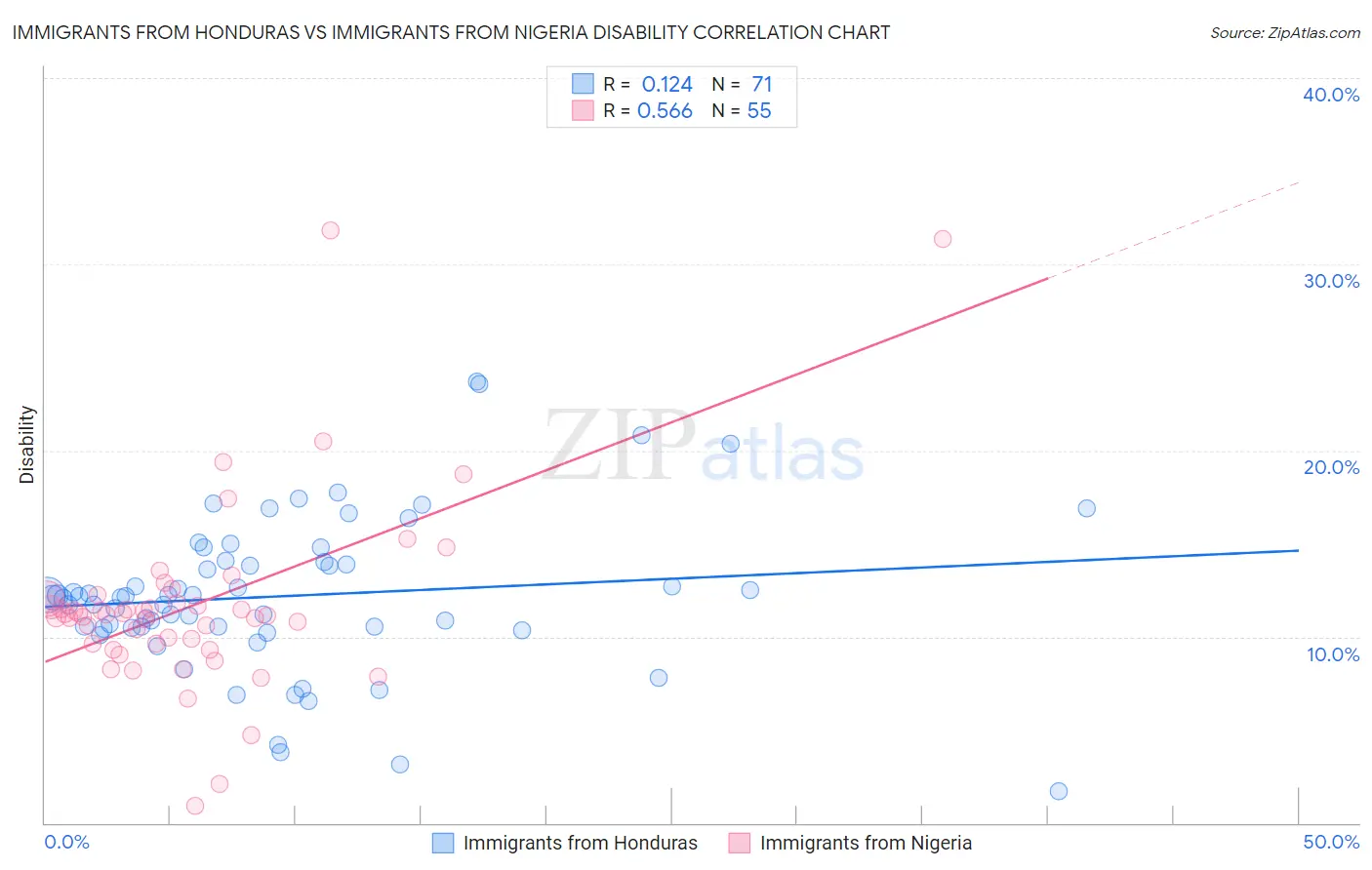 Immigrants from Honduras vs Immigrants from Nigeria Disability