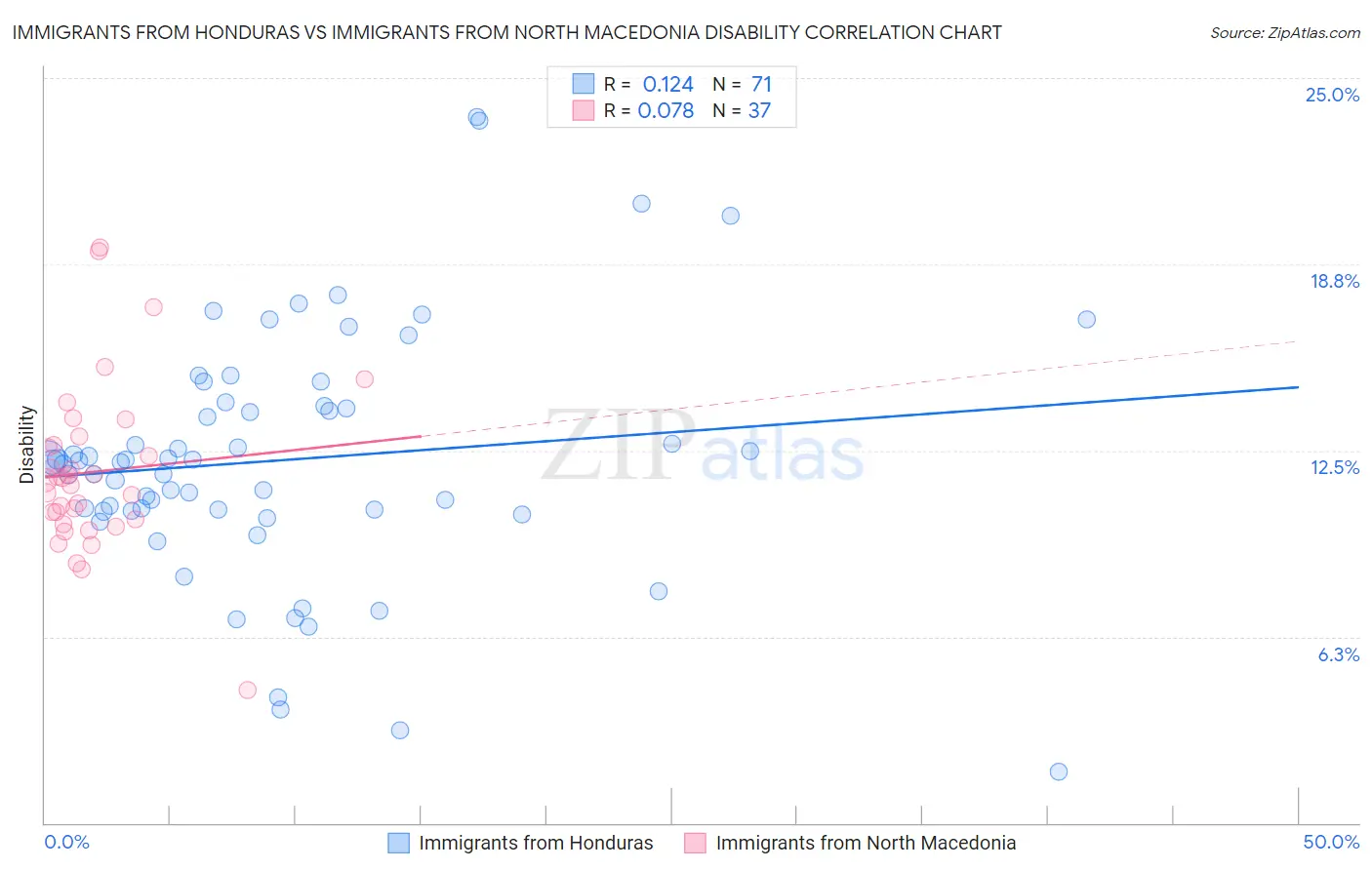 Immigrants from Honduras vs Immigrants from North Macedonia Disability