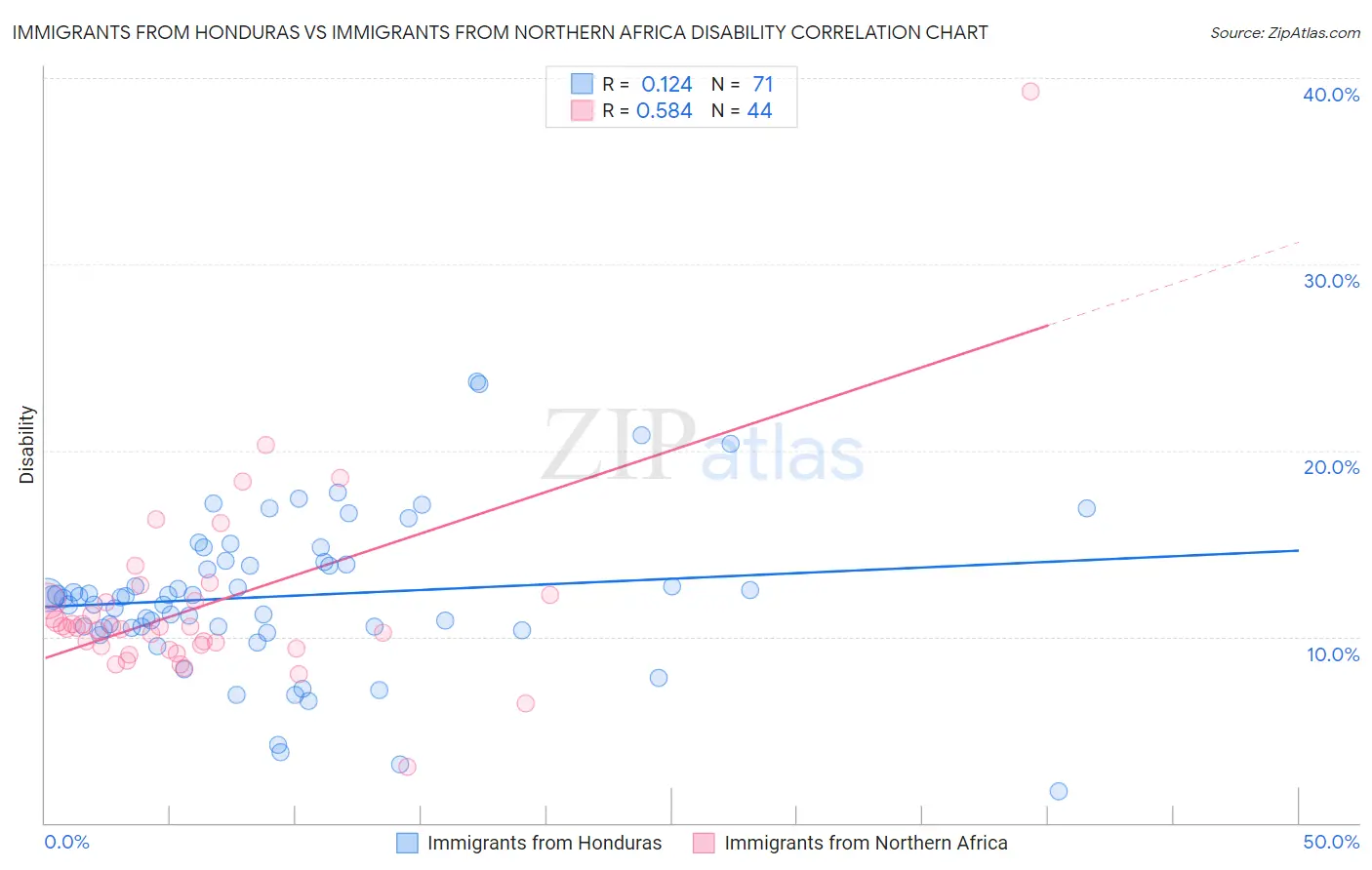 Immigrants from Honduras vs Immigrants from Northern Africa Disability