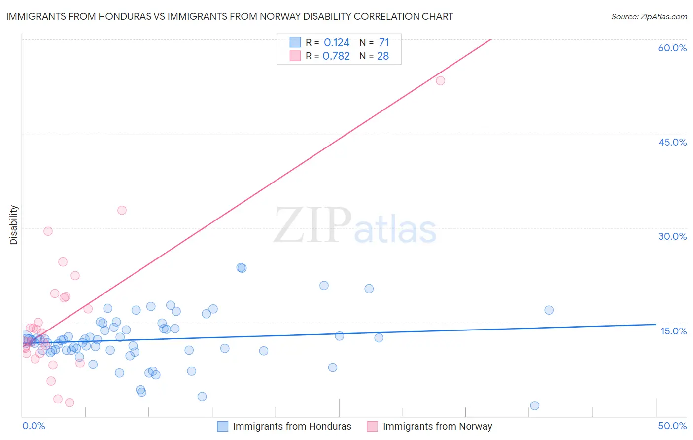Immigrants from Honduras vs Immigrants from Norway Disability