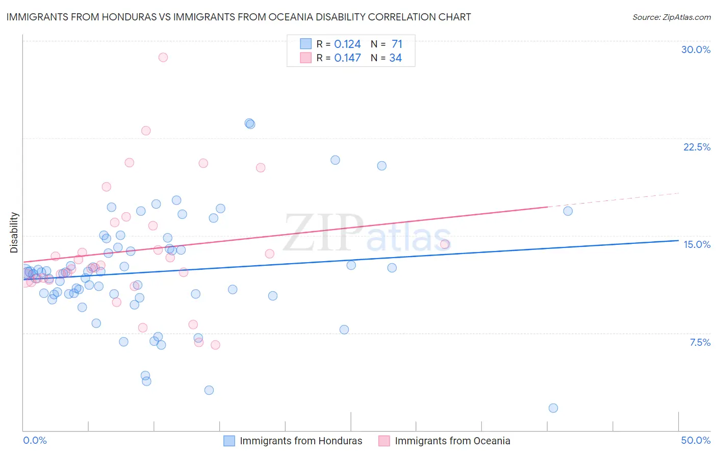 Immigrants from Honduras vs Immigrants from Oceania Disability