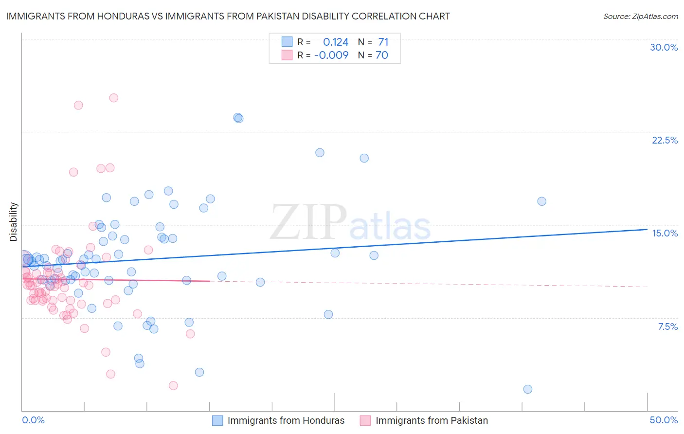 Immigrants from Honduras vs Immigrants from Pakistan Disability