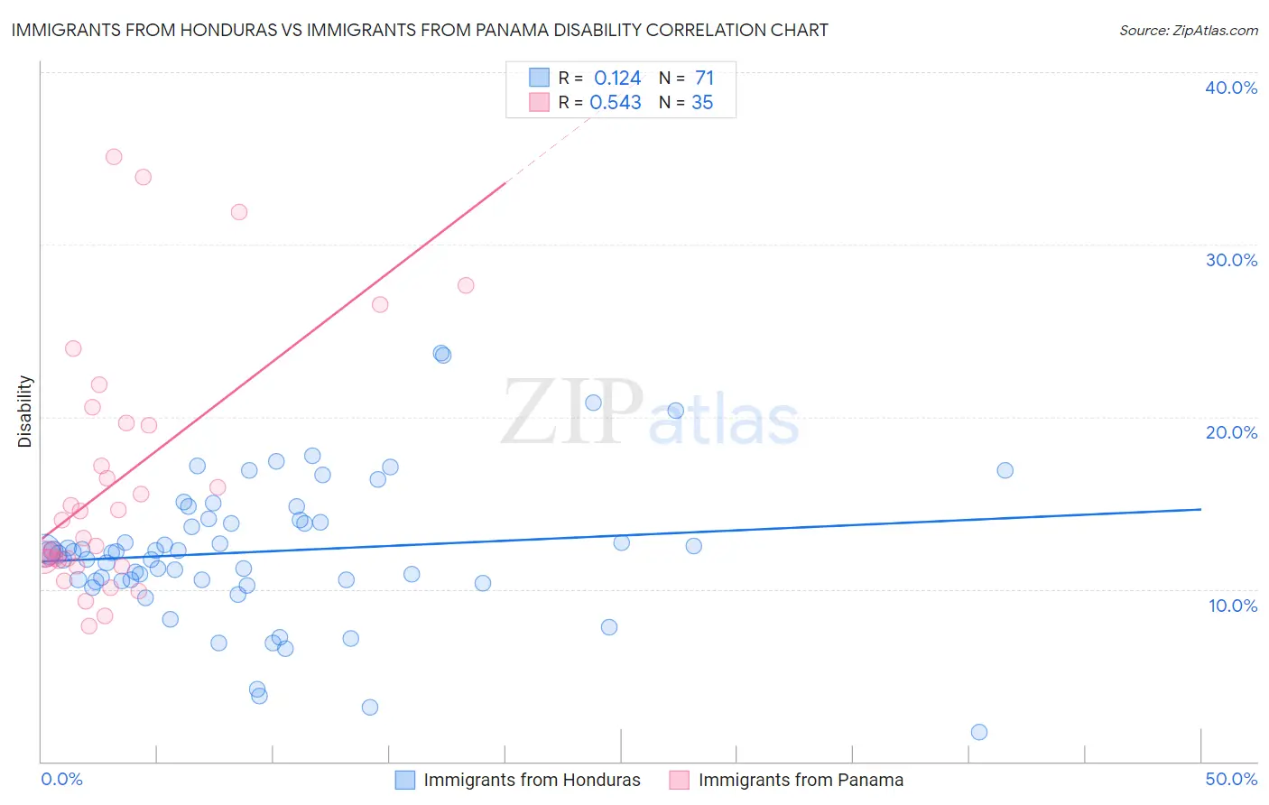 Immigrants from Honduras vs Immigrants from Panama Disability