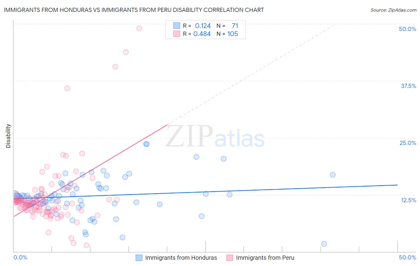 Immigrants from Honduras vs Immigrants from Peru Disability