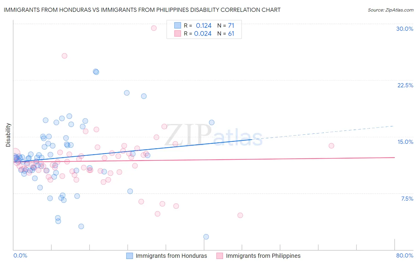 Immigrants from Honduras vs Immigrants from Philippines Disability