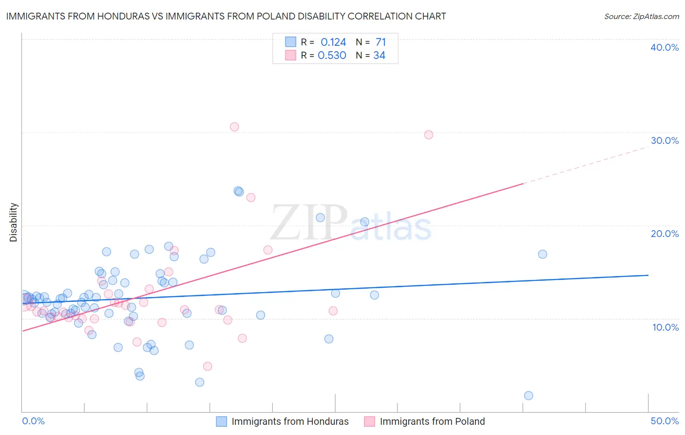 Immigrants from Honduras vs Immigrants from Poland Disability