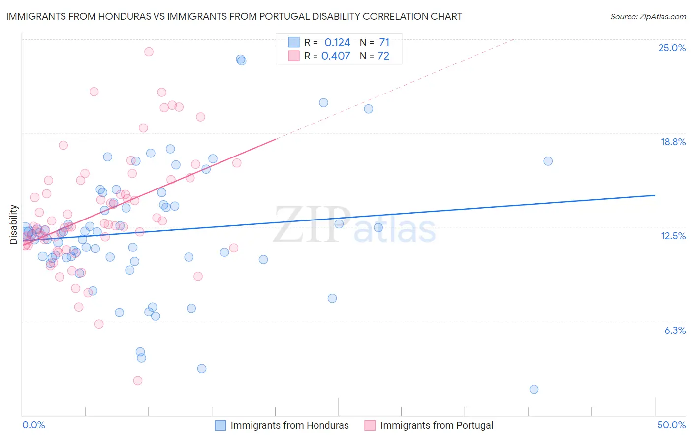 Immigrants from Honduras vs Immigrants from Portugal Disability