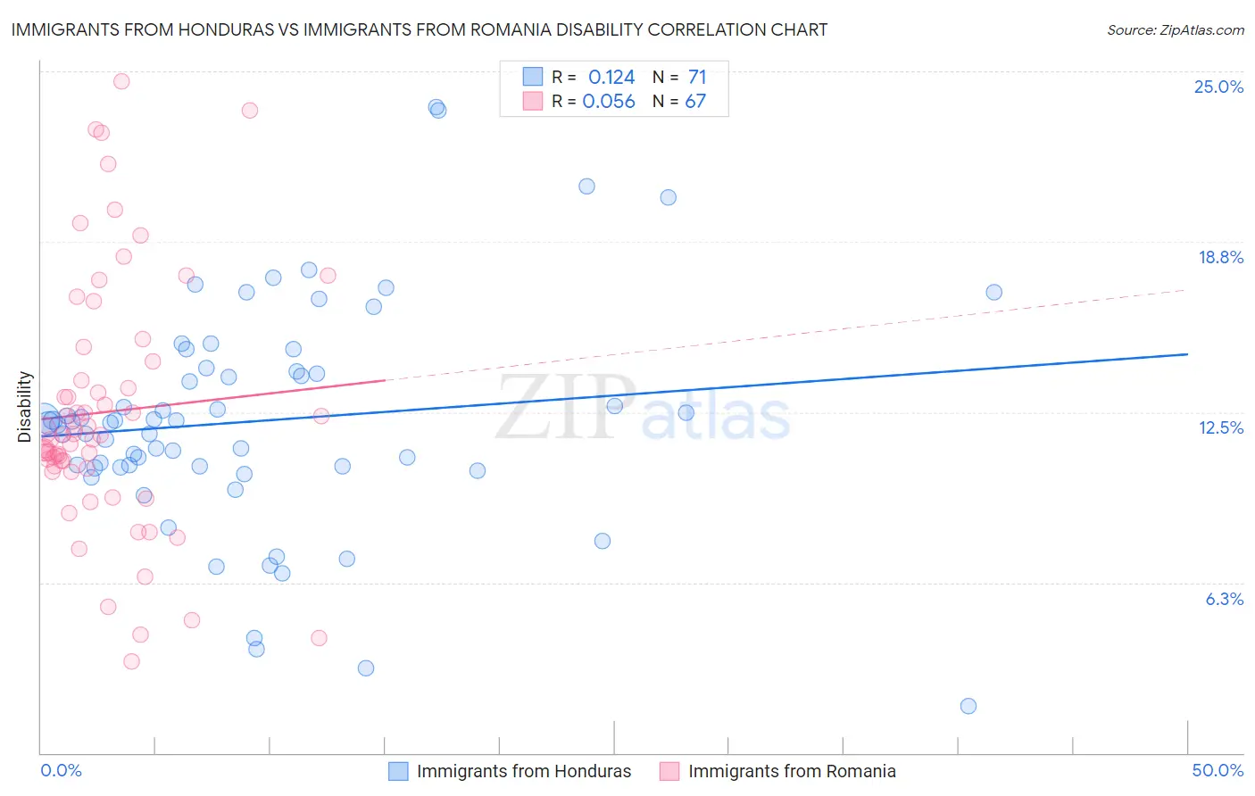 Immigrants from Honduras vs Immigrants from Romania Disability