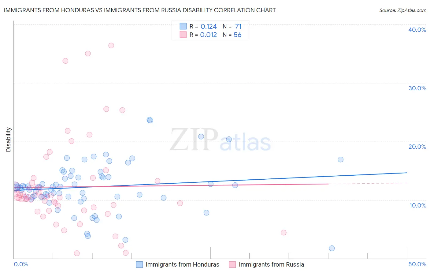 Immigrants from Honduras vs Immigrants from Russia Disability