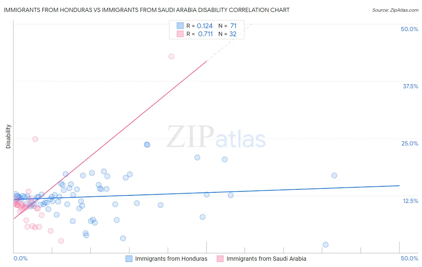 Immigrants from Honduras vs Immigrants from Saudi Arabia Disability