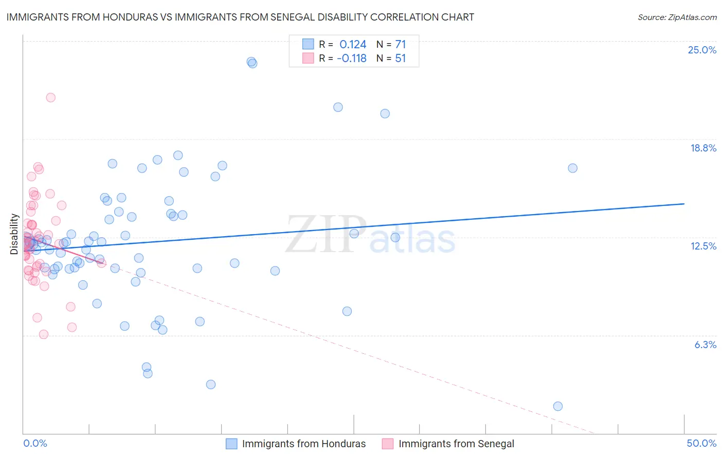 Immigrants from Honduras vs Immigrants from Senegal Disability