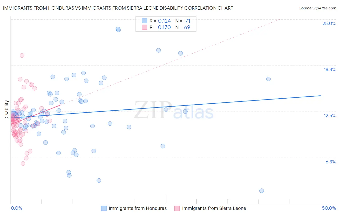 Immigrants from Honduras vs Immigrants from Sierra Leone Disability